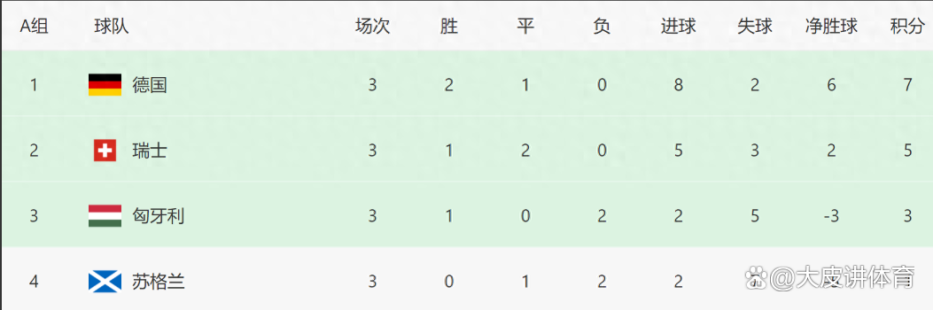 瑞士战平德国，积分榜排名不变