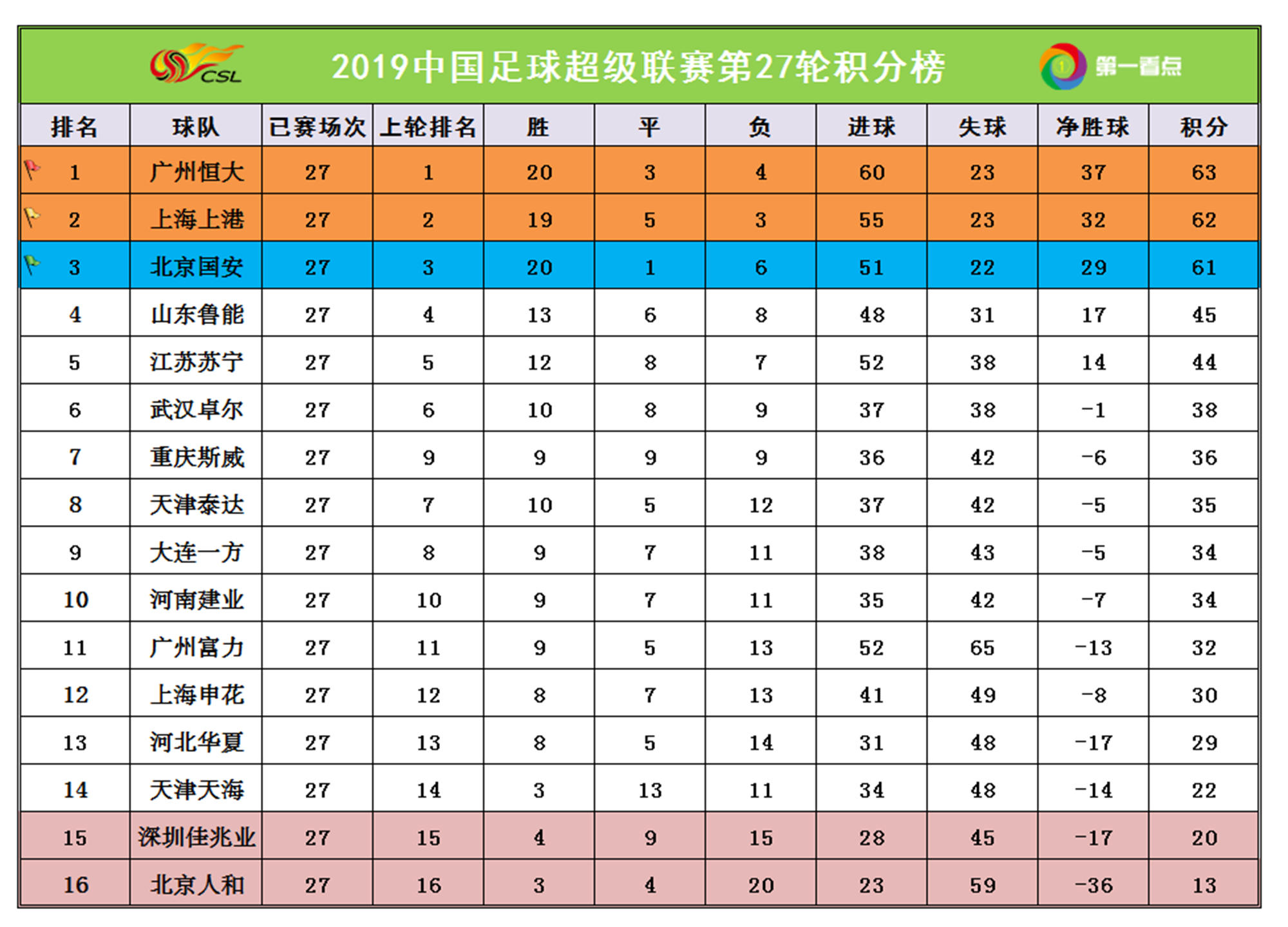 苏宁主场大胜鲁能，继续领跑积分榜