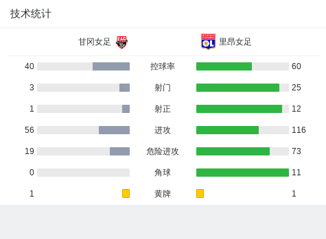 甘冈客场逼平里昂，表现可圈可点