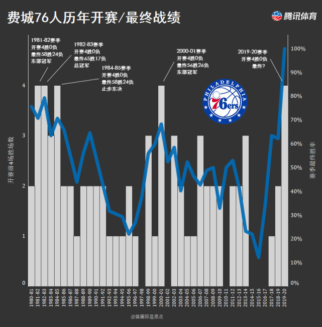 76人队实现四连胜，领先东部联盟积分榜