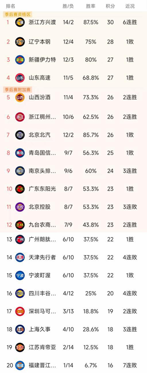 沈阳队再负对手，积分榜位置跌落